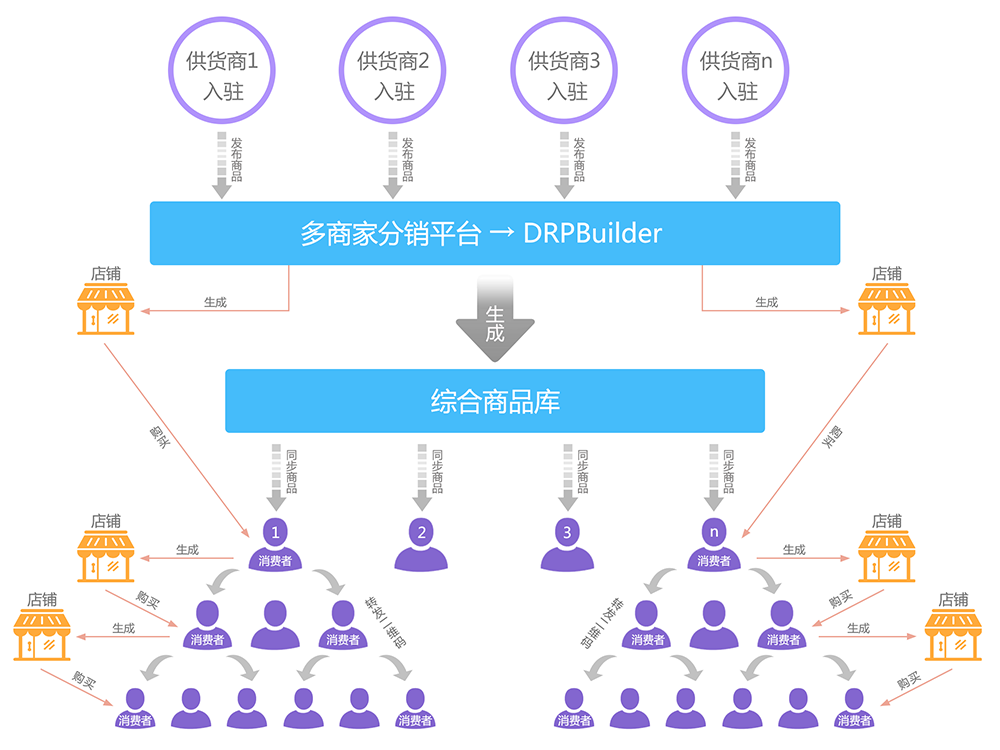 运营模式